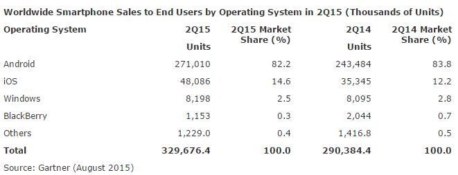 windows-phone-global-market-share-drops-to-2-5-percent-gartner-489698-2