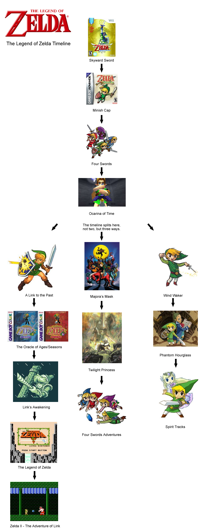 Cronología Zelda