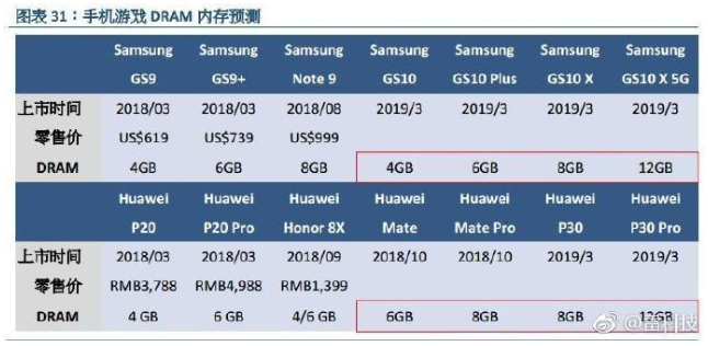 Samsung Galaxy S10 Huawei P30 Pro